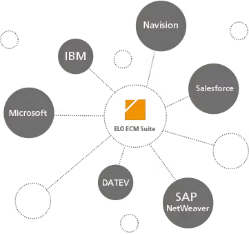 Optimieren Sie Ihr Rechnungsmanagement mit unserem DMS-Modul: Verwalten Sie bis zu 100% effektiver Ihre Unternehmensrechnungen! 2 csm_content_elo_schnittstelle_module